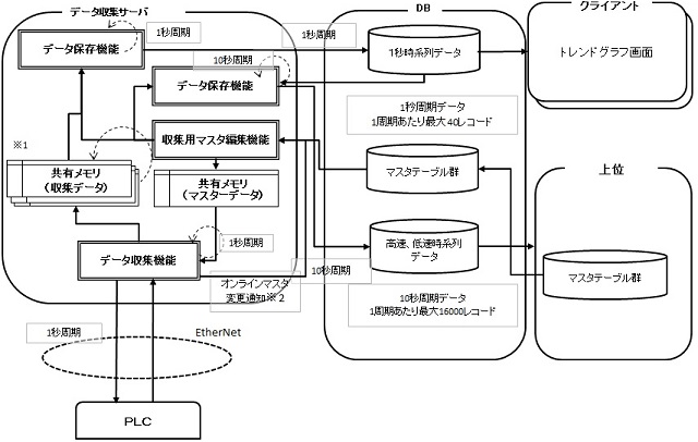 プロセスデータ収集システム概要図